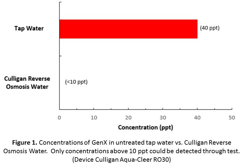 Bar graph illustrating Culligan's filtration of GenX
